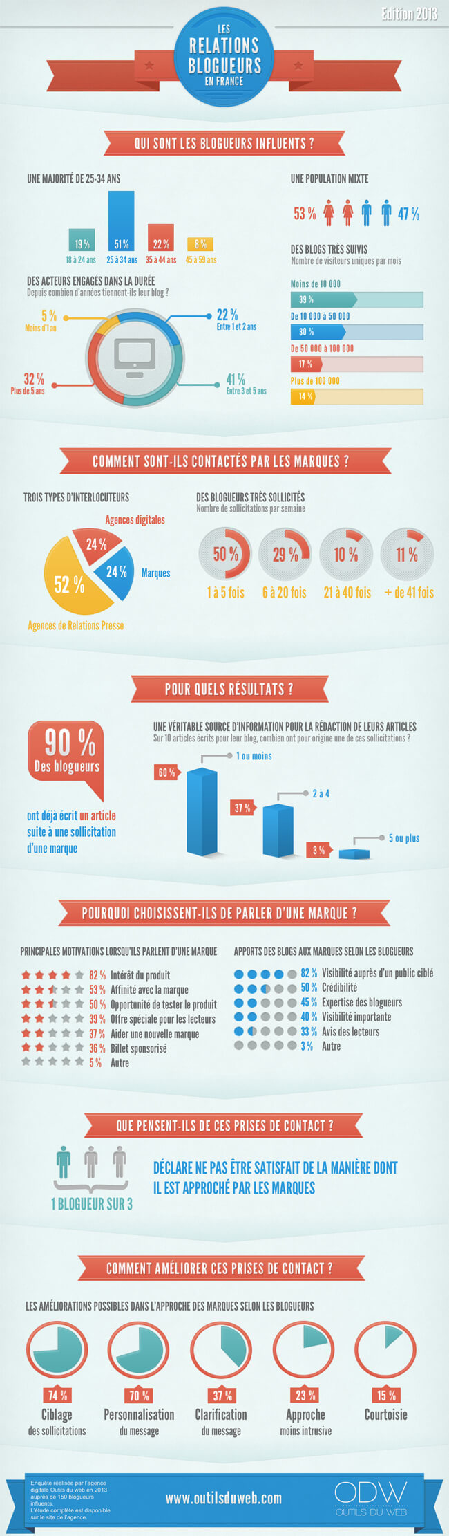 infographie relations blogueurs