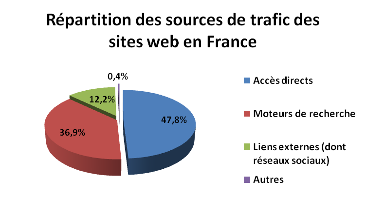 Sources de trafic web France