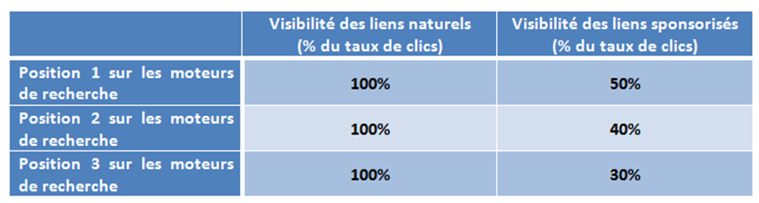 Taux de visibilité des liens