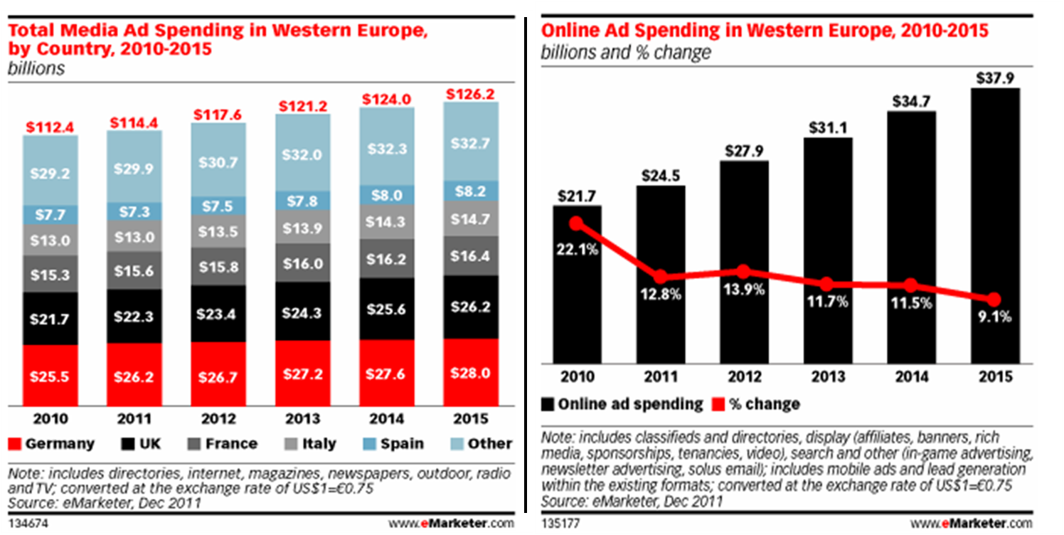 Dépenses publicitaires Europe occidentale