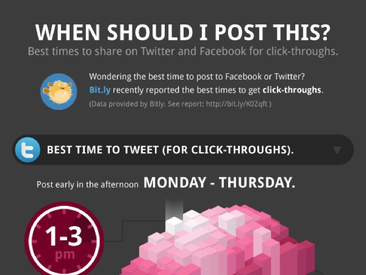 Meilleur moment pour tweeter infographie