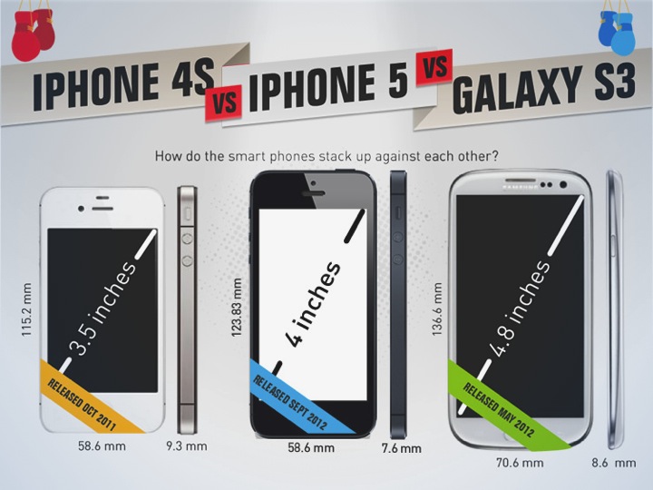 Iphone5 vs Galaxy3