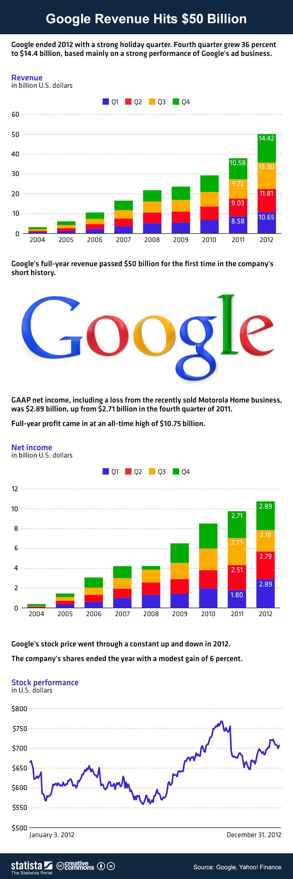 Croissance insolente de Google