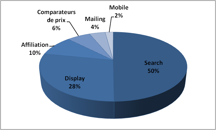 Part des investissements publicitaires online