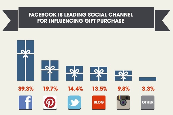 shopping reseaux sociaux