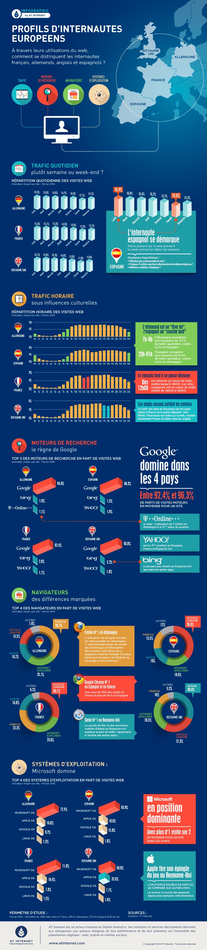 Infographie - les profils d'internautes européens