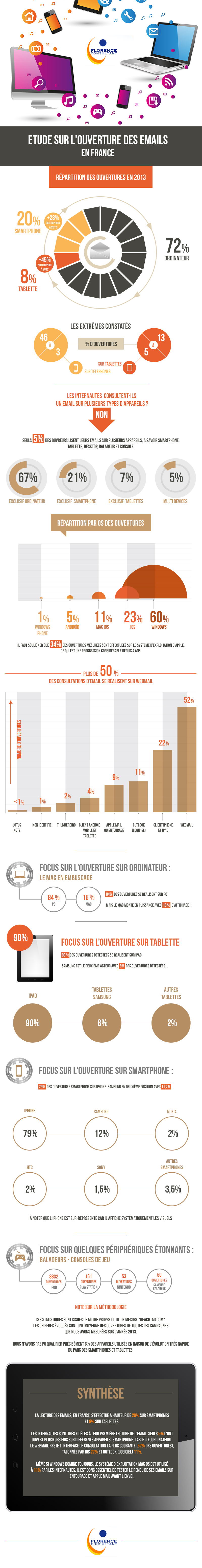 Infographie sur l'ouverture des e-mails en France