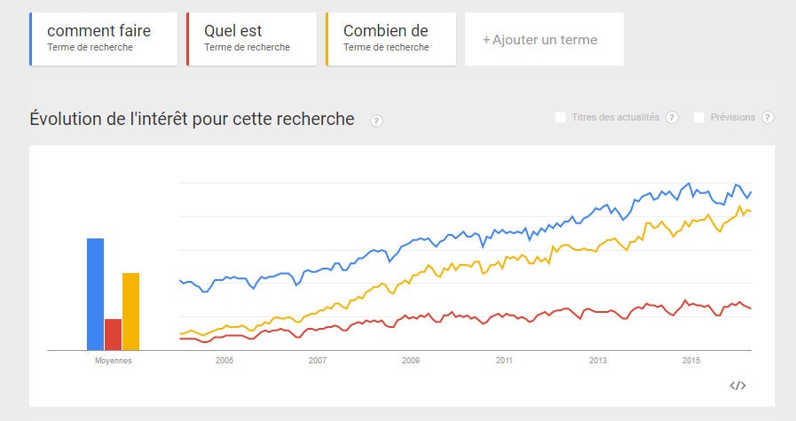 Recherche vocale : Tendance des recherches, google trend