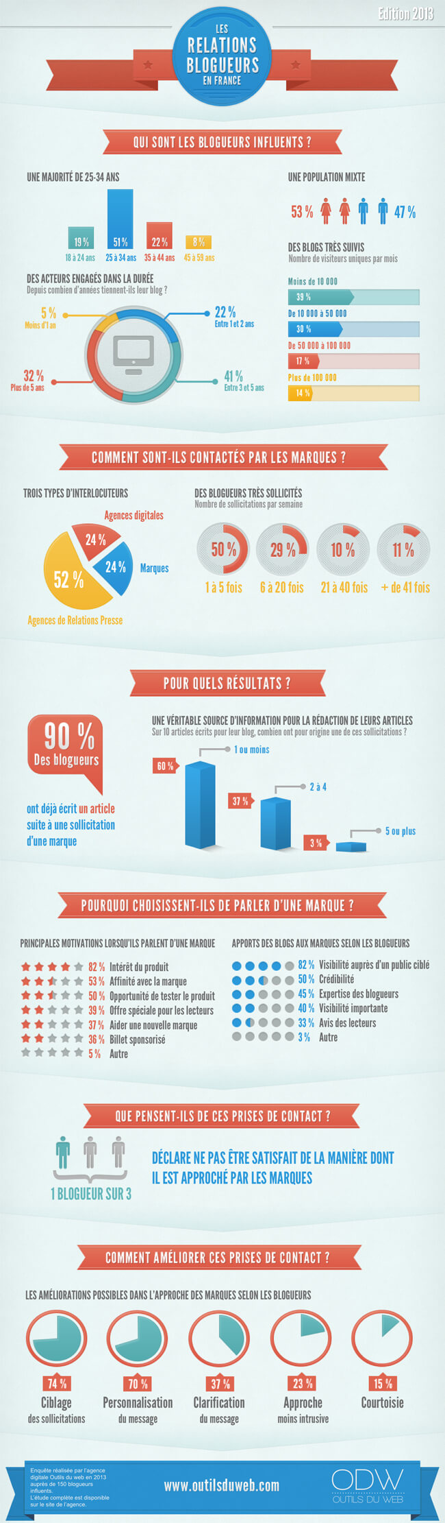 http://www.outilsduweb.com/images/infographie-relations-blogueurs.jpg